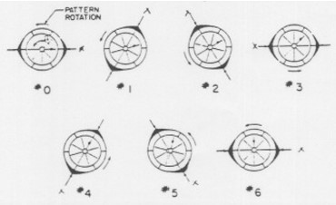 Tyler-Sofrin Modes