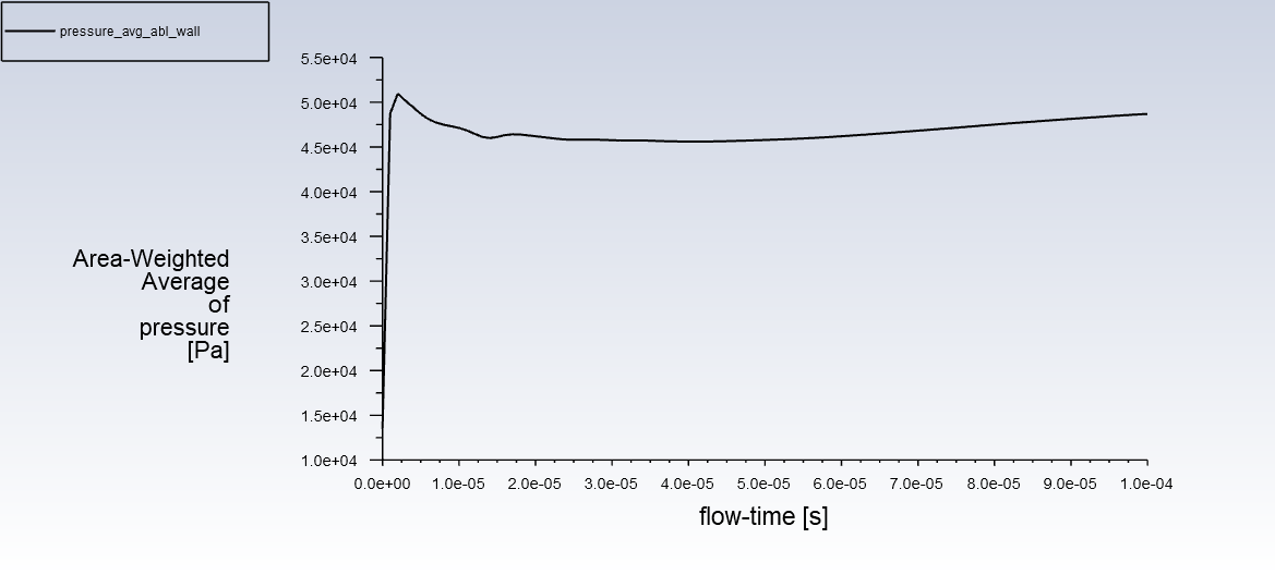 Average pressure on the ablation wall