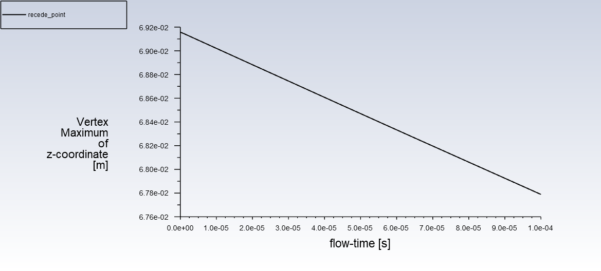 Recede point (albation)