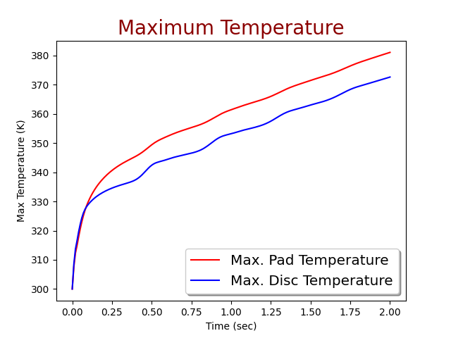Brake Maximum Temperature