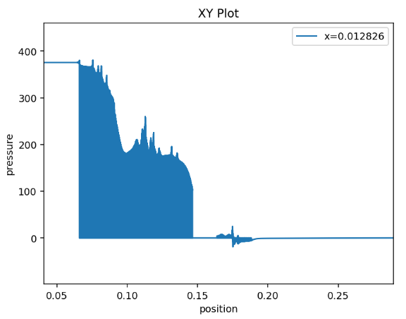 XY Plot of Pressure